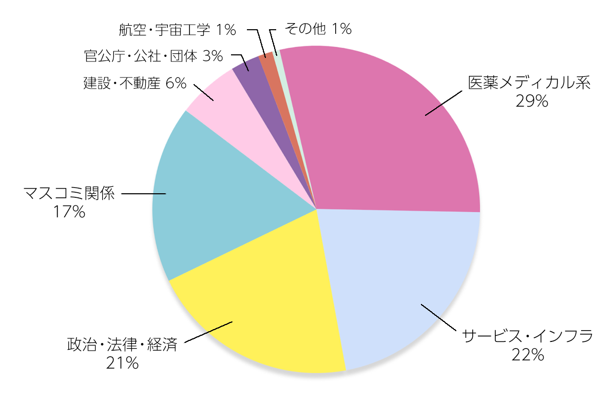 夢グラフ