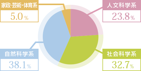 2022年度卒業生四年制大学系統別分類（進学者数）人文科学系23.8%、社会科学系32.7%、自然科学系38.1%、家政・芸術・体育系5.0%