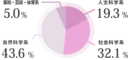 四年制大学系統別分類グラフ